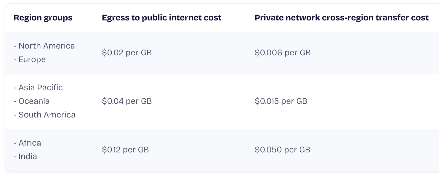 Request pricing from Fly.io